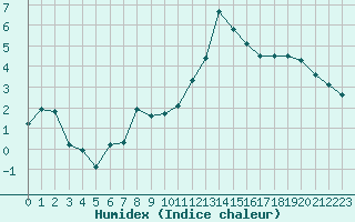 Courbe de l'humidex pour Nevers (58)