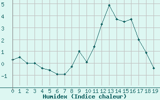 Courbe de l'humidex pour Col des Rochilles - Nivose (73)