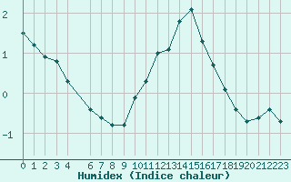 Courbe de l'humidex pour Bellefontaine (88)