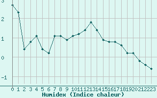 Courbe de l'humidex pour Saint-Yrieix-le-Djalat (19)