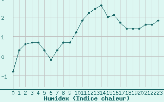 Courbe de l'humidex pour Triel-sur-Seine (78)