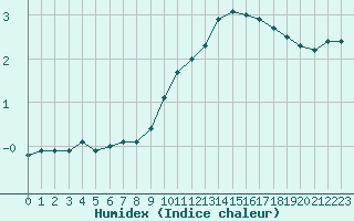 Courbe de l'humidex pour Chteauroux (36)