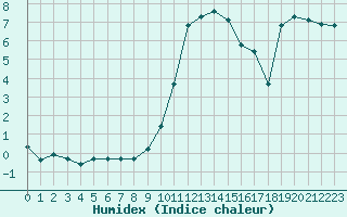 Courbe de l'humidex pour Plussin (42)