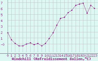 Courbe du refroidissement olien pour Dieppe (76)