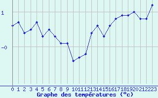 Courbe de tempratures pour Lyon - Bron (69)