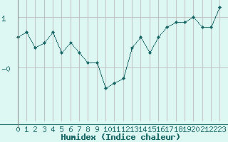 Courbe de l'humidex pour Lyon - Bron (69)