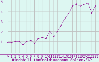 Courbe du refroidissement olien pour Courcouronnes (91)