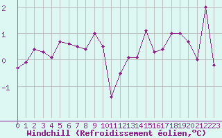 Courbe du refroidissement olien pour Remich (Lu)