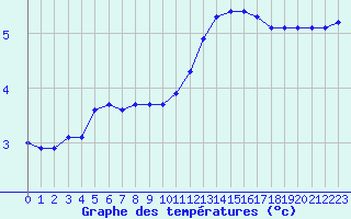 Courbe de tempratures pour Forceville (80)