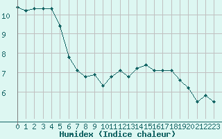 Courbe de l'humidex pour Villefontaine (38)