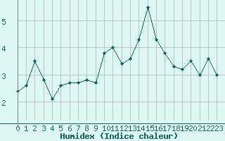 Courbe de l'humidex pour Pontoise - Cormeilles (95)