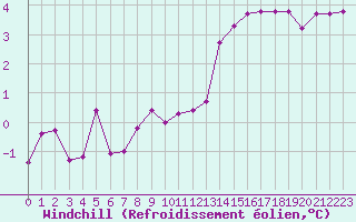 Courbe du refroidissement olien pour Alenon (61)