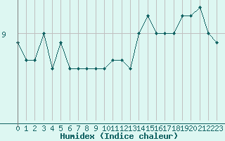 Courbe de l'humidex pour Cap Gris-Nez (62)