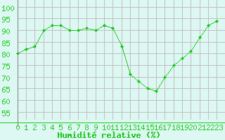 Courbe de l'humidit relative pour Orschwiller (67)