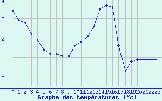 Courbe de tempratures pour Clermont-Ferrand (63)