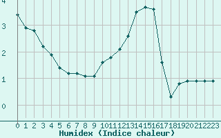 Courbe de l'humidex pour Clermont-Ferrand (63)