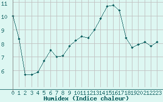 Courbe de l'humidex pour Leucate (11)