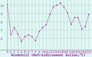 Courbe du refroidissement olien pour Dax (40)