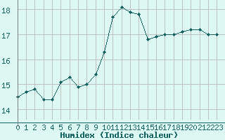 Courbe de l'humidex pour Luzinay (38)