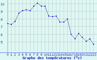 Courbe de tempratures pour Reims-Prunay (51)