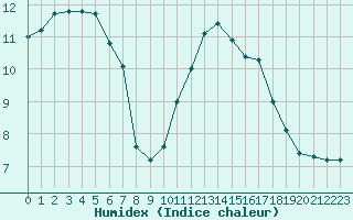 Courbe de l'humidex pour Chailles (41)