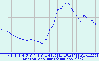 Courbe de tempratures pour Plussin (42)