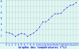 Courbe de tempratures pour Eu (76)