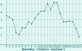 Courbe de l'humidex pour Limoges (87)