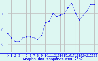 Courbe de tempratures pour Mende - Chabrits (48)