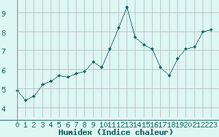 Courbe de l'humidex pour Nancy - Essey (54)