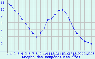 Courbe de tempratures pour Grasque (13)