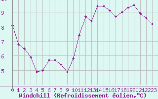 Courbe du refroidissement olien pour Gurande (44)