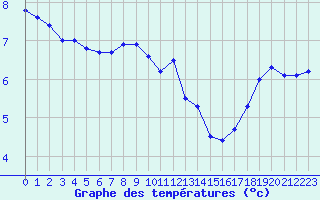 Courbe de tempratures pour Cap Gris-Nez (62)