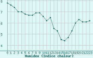 Courbe de l'humidex pour Cap Gris-Nez (62)