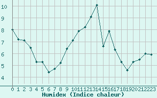 Courbe de l'humidex pour Le Mans (72)