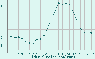 Courbe de l'humidex pour Potes / Torre del Infantado (Esp)