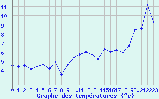 Courbe de tempratures pour Ste (34)