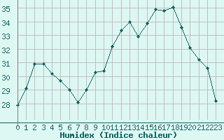 Courbe de l'humidex pour Seichamps (54)