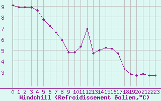 Courbe du refroidissement olien pour Boulc (26)