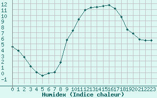 Courbe de l'humidex pour Formigures (66)