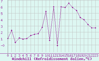 Courbe du refroidissement olien pour Landivisiau (29)