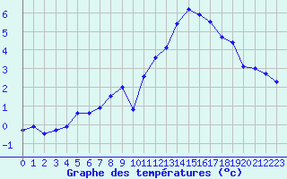 Courbe de tempratures pour Hohrod (68)