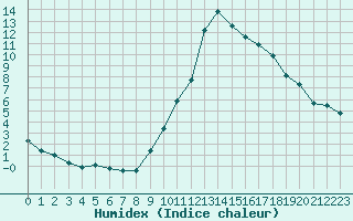 Courbe de l'humidex pour Epinal (88)