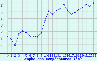 Courbe de tempratures pour Orschwiller (67)