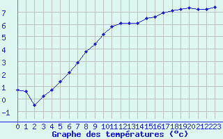 Courbe de tempratures pour Herhet (Be)