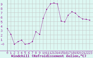 Courbe du refroidissement olien pour Saint-Mdard-d