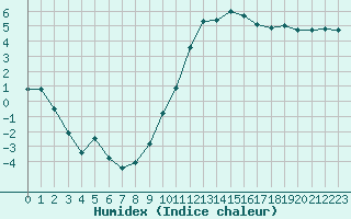 Courbe de l'humidex pour Niort (79)