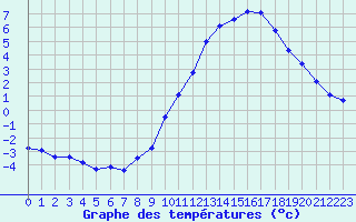 Courbe de tempratures pour Pertuis - Grand Cros (84)