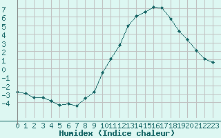 Courbe de l'humidex pour Pertuis - Grand Cros (84)