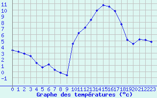 Courbe de tempratures pour Laqueuille (63)